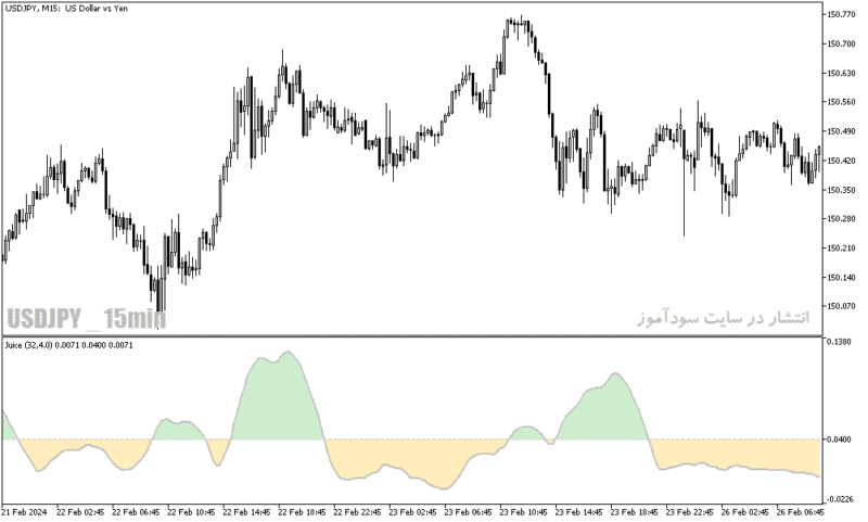 خرید و دانلود دانلود اندیکاتور قدرت روند در فارکس برای متاتریدر5 با نام juice indicator - تصویر 3