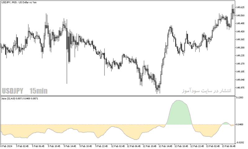 خرید و دانلود دانلود اندیکاتور قدرت روند در فارکس برای متاتریدر5 با نام juice indicator - تصویر 4