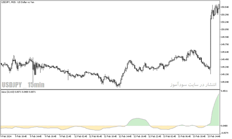 خرید و دانلود دانلود اندیکاتور قدرت روند در فارکس برای متاتریدر5 با نام juice indicator - تصویر 5