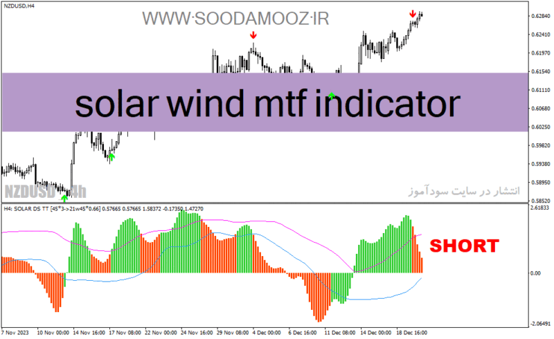 خرید و دانلود دانلود اندیکاتور قدرت روند فارکس برای متاتریدر4 با نام solar wind mtf indicator - تصویر 2