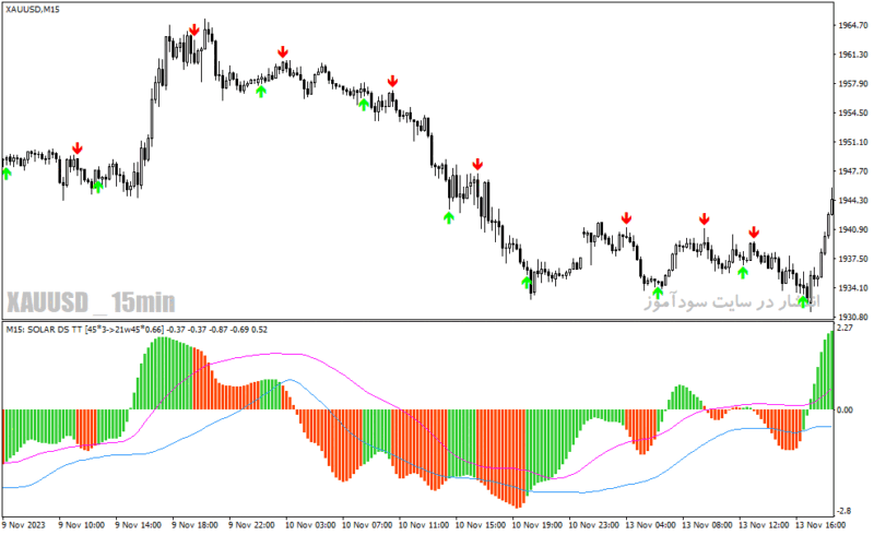 خرید و دانلود دانلود اندیکاتور قدرت روند فارکس برای متاتریدر4 با نام solar wind mtf indicator - تصویر 3