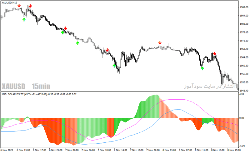 خرید و دانلود دانلود اندیکاتور قدرت روند فارکس برای متاتریدر4 با نام solar wind mtf indicator - تصویر 5