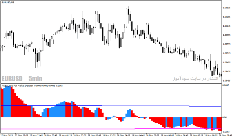 خرید و دانلود دانلود اندیکاتور قدرت روند برای متاتریدر4 با نام flat market indicator - تصویر 3