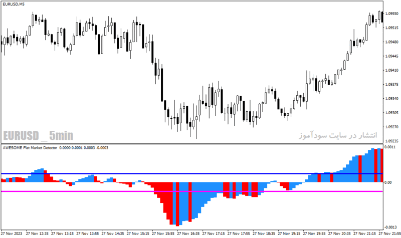 خرید و دانلود دانلود اندیکاتور قدرت روند برای متاتریدر4 با نام flat market indicator - تصویر 4