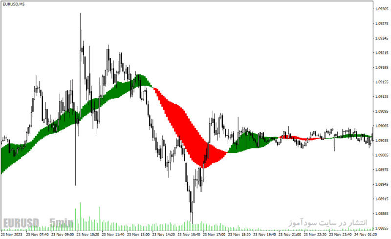 خرید و دانلود دانلود اندیکاتور قدرت روند برای متاتریدر4 با نام trend catcher indicator - تصویر 3