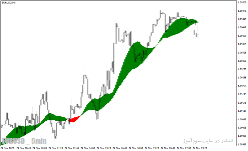 خرید و دانلود دانلود اندیکاتور قدرت روند برای متاتریدر4 با نام trend catcher indicator - تصویر 5