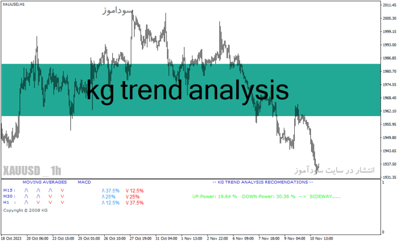 خرید و دانلود دانلود اندیکاتور قدرت روند برای متاتریدر4 با نام kg trend analysis - تصویر 2