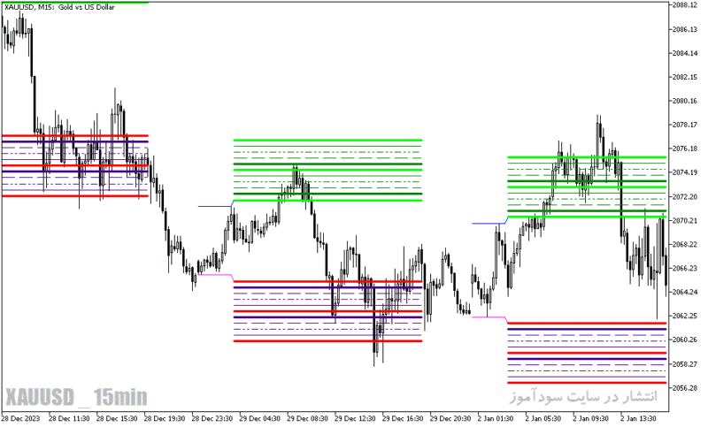 خرید و دانلود دانلود اندیکاتور قدرتمند فارکس برای متاتریدر5 با نام hans-indicator-x22 - تصویر 3