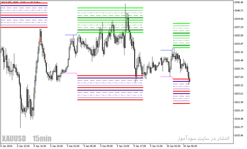خرید و دانلود دانلود اندیکاتور قدرتمند فارکس برای متاتریدر5 با نام hans-indicator-x22 - تصویر 5