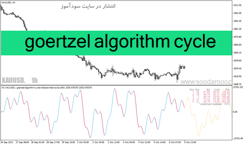 خرید و دانلود دانلود اندیکاتور قدرتمند فارکس برای متاتریدر4 با نام goertzel algorithm cycle - تصویر 2