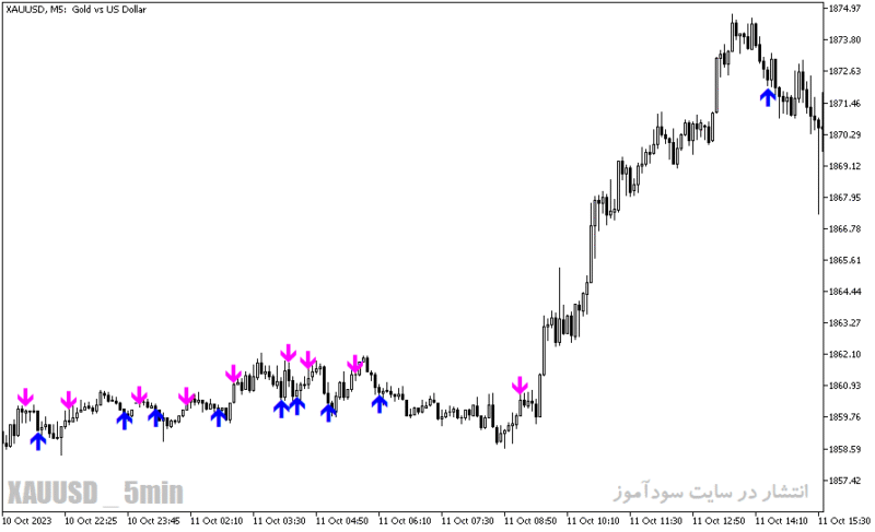 خرید و دانلود دانلود اندیکاتور قدرتمند فارکس برای متاتریدر5 با نام instantaneous trend filter sign - تصویر 3