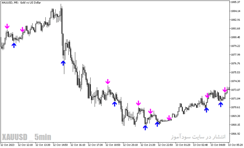 خرید و دانلود دانلود اندیکاتور قدرتمند فارکس برای متاتریدر5 با نام instantaneous trend filter sign - تصویر 4