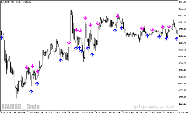 خرید و دانلود دانلود اندیکاتور قدرتمند فارکس برای متاتریدر5 با نام instantaneous trend filter sign - تصویر 5
