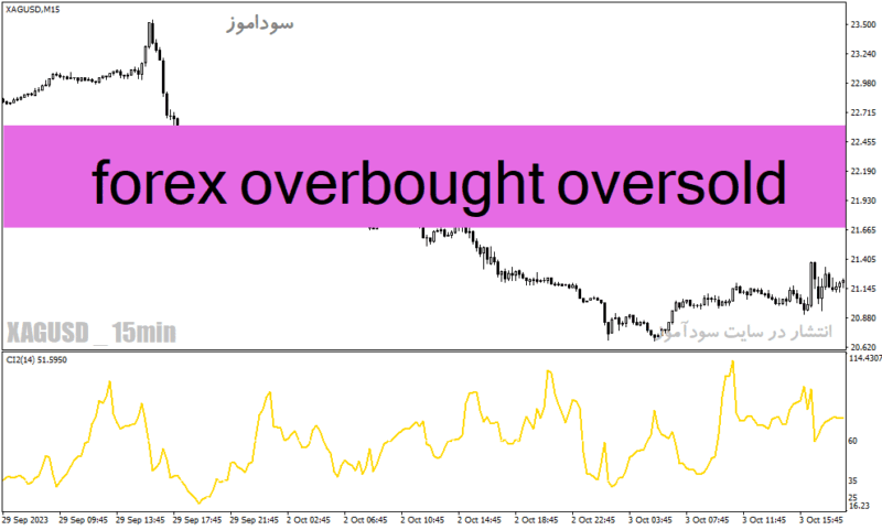 خرید و دانلود دانلود اندیکاتور قدرتمند فارکس برای متاتریدر4 با نام forex overbought oversold - تصویر 2