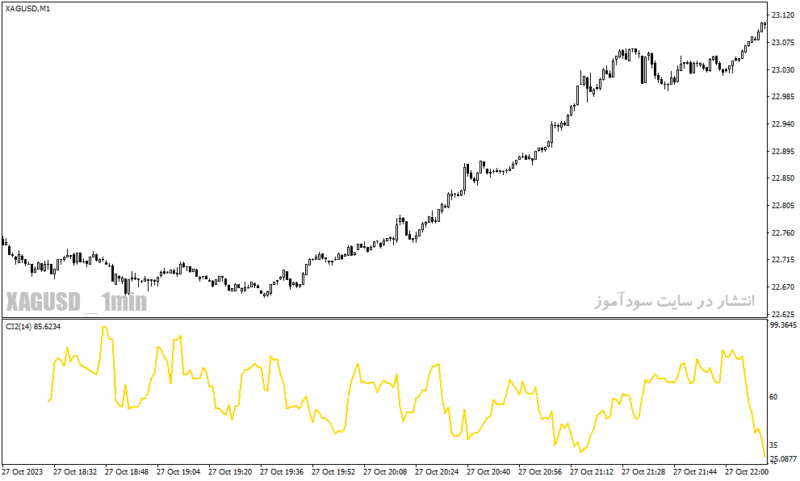 خرید و دانلود دانلود اندیکاتور قدرتمند فارکس برای متاتریدر4 با نام forex overbought oversold - تصویر 3