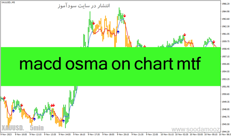 خرید و دانلود دانلود اندیکاتور قوی سیگنال برای متاتریدر4 با نام macd osma on chart mtf - تصویر 2