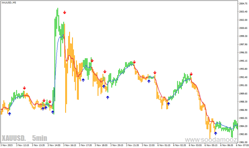 خرید و دانلود دانلود اندیکاتور قوی سیگنال برای متاتریدر4 با نام macd osma on chart mtf - تصویر 4