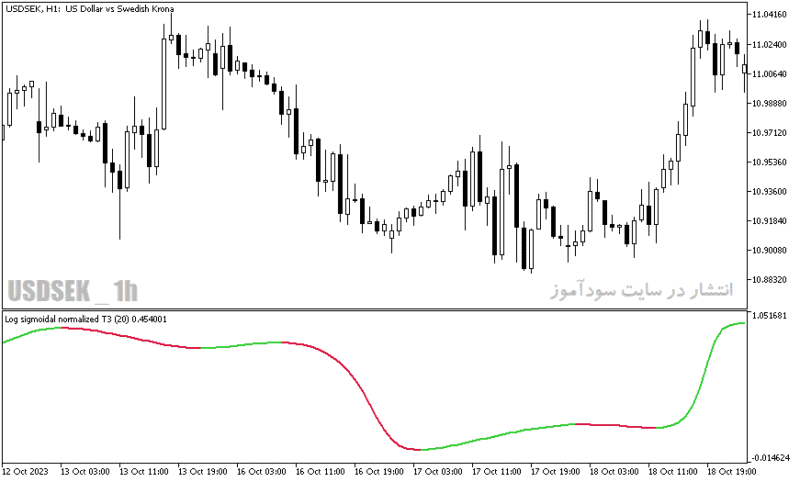 خرید و دانلود دانلود اندیکاتور لگاریتمی برای متاتریدر5 با نام log sigmoidal normalized indicator - تصویر 3