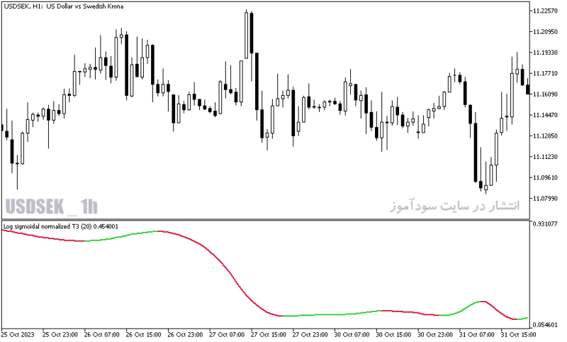 خرید و دانلود دانلود اندیکاتور لگاریتمی برای متاتریدر5 با نام log sigmoidal normalized indicator - تصویر 4