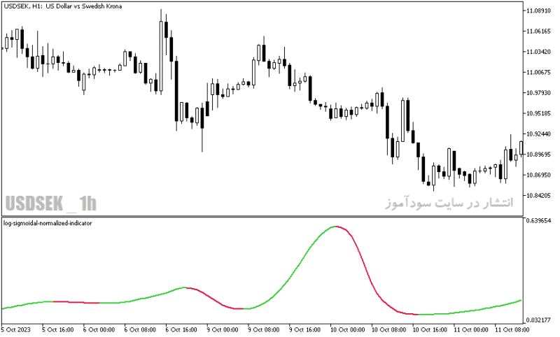 خرید و دانلود دانلود اندیکاتور لگاریتمی برای متاتریدر5 با نام log sigmoidal normalized indicator - تصویر 5