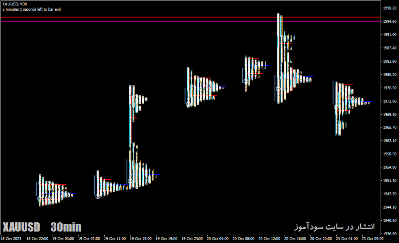 خرید و دانلود دانلود اندیکاتور مارکت پروفایل برای متاتریدر4 با نام day trader market in profile - تصویر 3