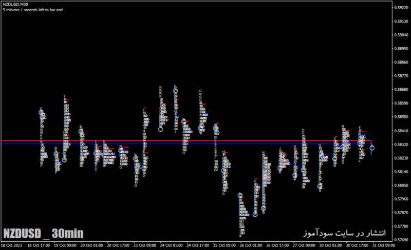 خرید و دانلود دانلود اندیکاتور مارکت پروفایل برای متاتریدر4 با نام day trader market in profile - تصویر 4