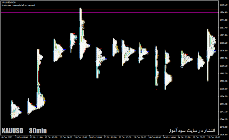 خرید و دانلود دانلود اندیکاتور مارکت پروفایل برای متاتریدر4 با نام day trader market in profile - تصویر 5
