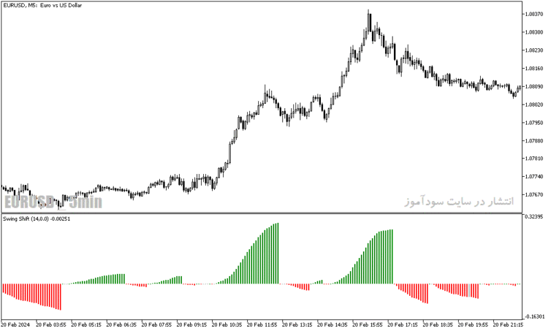 خرید و دانلود دانلود اندیکاتور مخصوص نوسان گیری برای متاتریدر5 با نام swing shift - تصویر 5