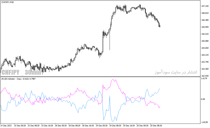 خرید و دانلود دانلود اندیکاتور مخصوص نوسان گیری برای متاتریدر4 با نام sfx ldti indicator - تصویر 3