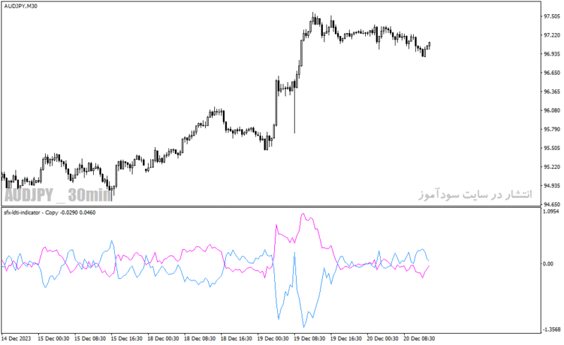 خرید و دانلود دانلود اندیکاتور مخصوص نوسان گیری برای متاتریدر4 با نام sfx ldti indicator - تصویر 4