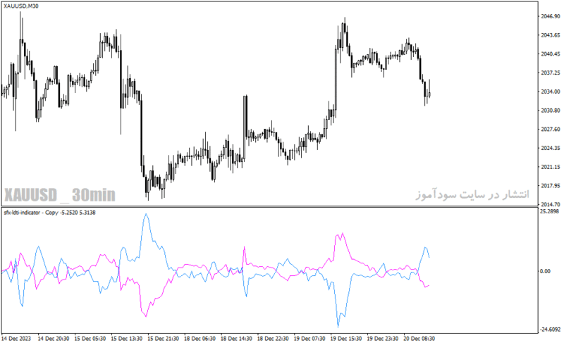 خرید و دانلود دانلود اندیکاتور مخصوص نوسان گیری برای متاتریدر4 با نام sfx ldti indicator - تصویر 5