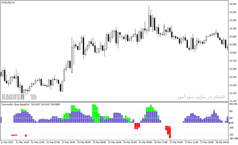 خرید و دانلود دانلود اندیکاتور مخصوص نوسان گیری برای متاتریدر4 با نام color levels signal indicator - تصویر 3