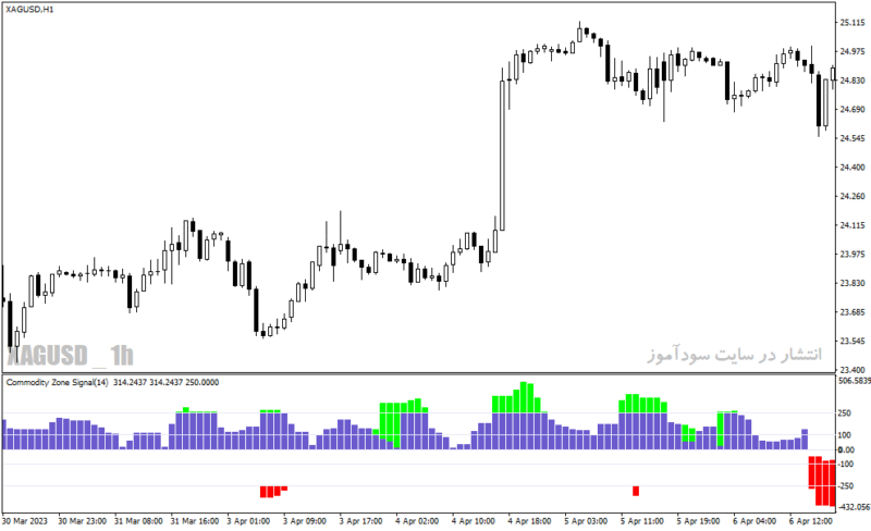 خرید و دانلود دانلود اندیکاتور مخصوص نوسان گیری برای متاتریدر4 با نام color levels signal indicator - تصویر 4