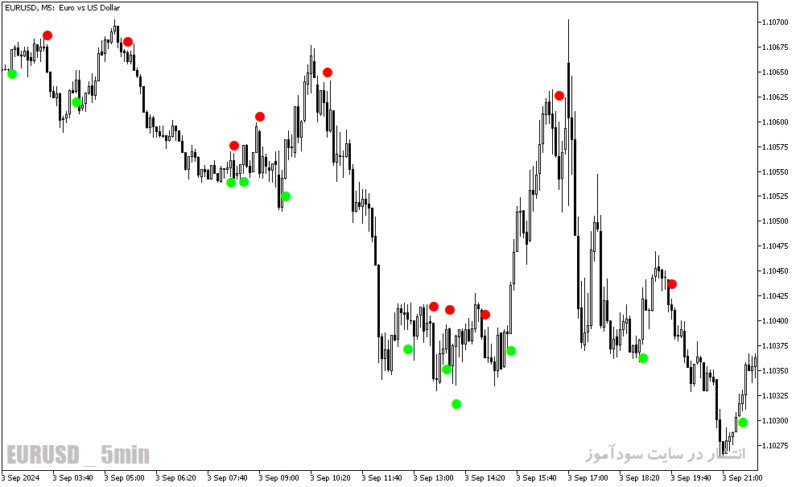 خرید و دانلود دانلود اندیکاتور مناسب اسکالپ برای متاتریدر5 با نام silver trend signal - تصویر 3
