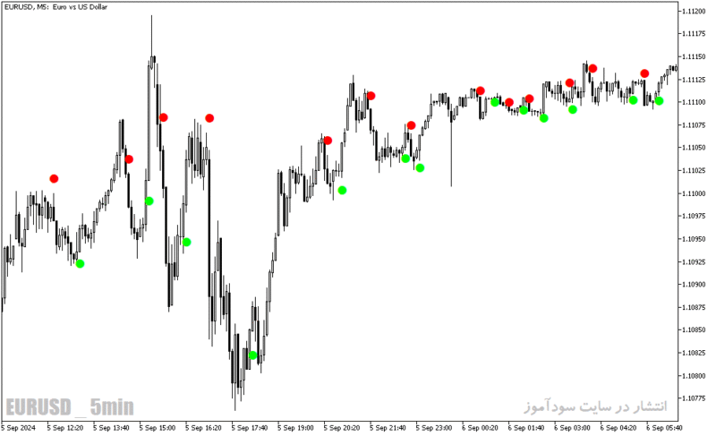 خرید و دانلود دانلود اندیکاتور مناسب اسکالپ برای متاتریدر5 با نام silver trend signal - تصویر 4