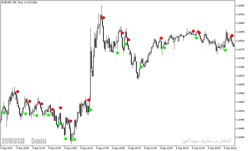 خرید و دانلود دانلود اندیکاتور مناسب اسکالپ برای متاتریدر5 با نام silver trend signal - تصویر 5