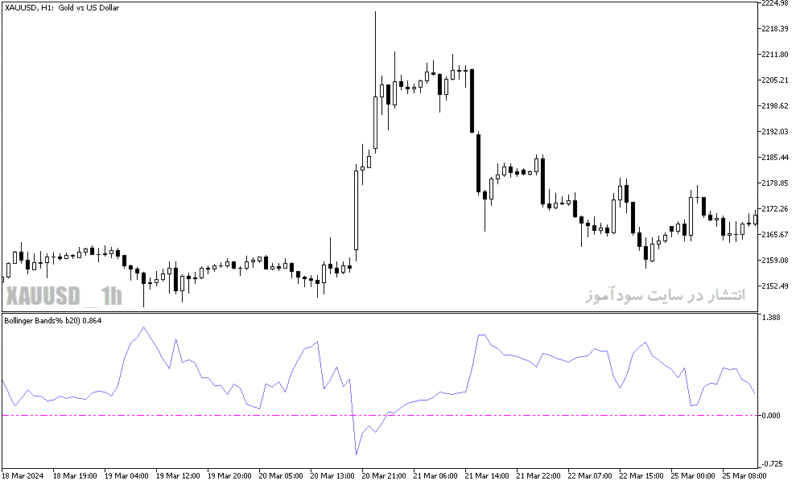 خرید و دانلود دانلود اندیکاتور منطقه اشباع خرید و فروش برای متاتریدر5 با نام bollinger bands b - تصویر 3
