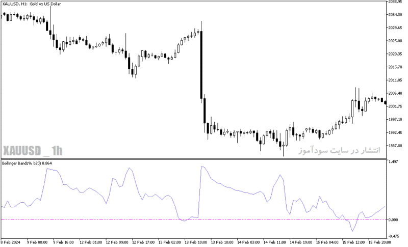 خرید و دانلود دانلود اندیکاتور منطقه اشباع خرید و فروش برای متاتریدر5 با نام bollinger bands b - تصویر 4
