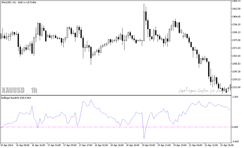 خرید و دانلود دانلود اندیکاتور منطقه اشباع خرید و فروش برای متاتریدر5 با نام bollinger bands b - تصویر 5
