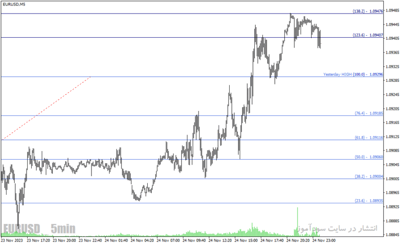 خرید و دانلود دانلود اندیکاتور منطقه زمانی فیبوناچی برای متاتریدر4 با نام spud fibo indicator - تصویر 3