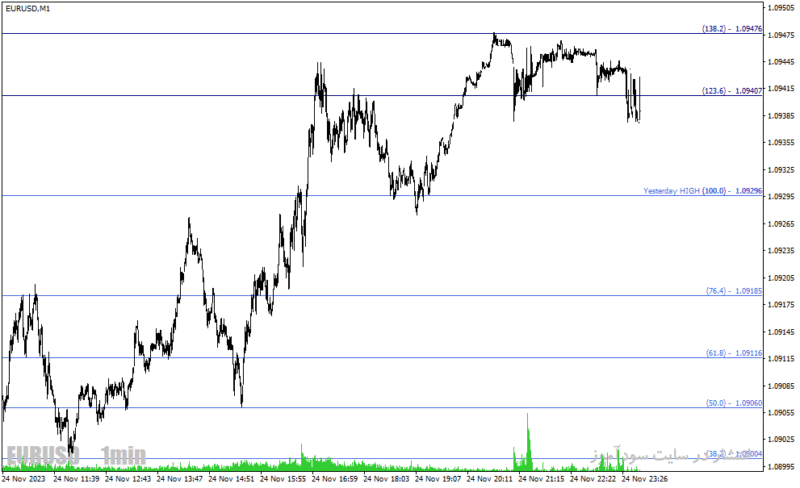 خرید و دانلود دانلود اندیکاتور منطقه زمانی فیبوناچی برای متاتریدر4 با نام spud fibo indicator - تصویر 5