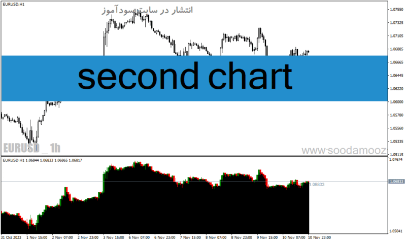 خرید و دانلود دانلود اندیکاتور مولتی تایم فریم برای متاتریدر4 با نام second chart - تصویر 2