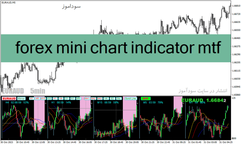 خرید و دانلود دانلود اندیکاتور مولتی تایم فریم برای متاتریدر4 با نام forex mini chart indicator mtf - تصویر 2