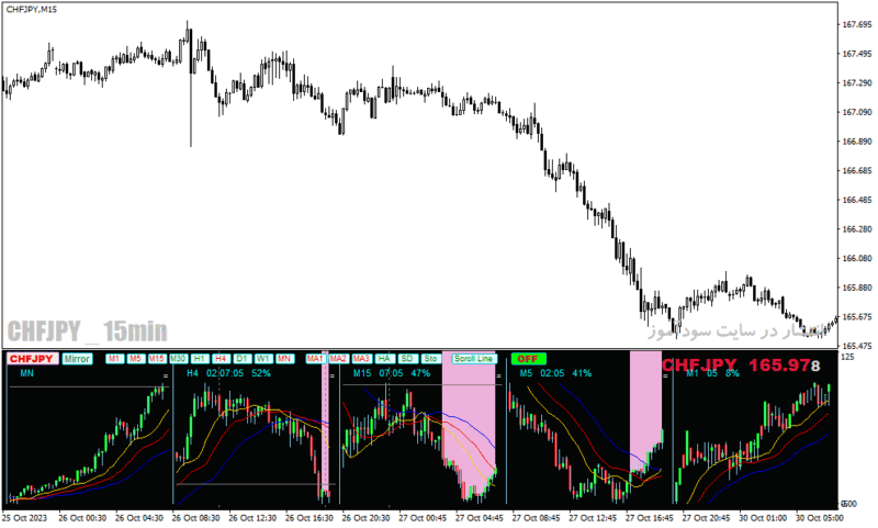 خرید و دانلود دانلود اندیکاتور مولتی تایم فریم برای متاتریدر4 با نام forex mini chart indicator mtf - تصویر 3