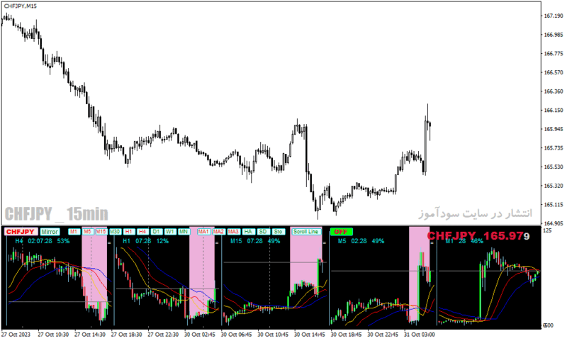 خرید و دانلود دانلود اندیکاتور مولتی تایم فریم برای متاتریدر4 با نام forex mini chart indicator mtf - تصویر 4