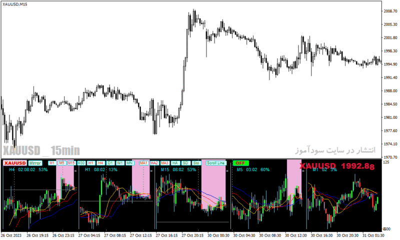 خرید و دانلود دانلود اندیکاتور مولتی تایم فریم برای متاتریدر4 با نام forex mini chart indicator mtf - تصویر 5