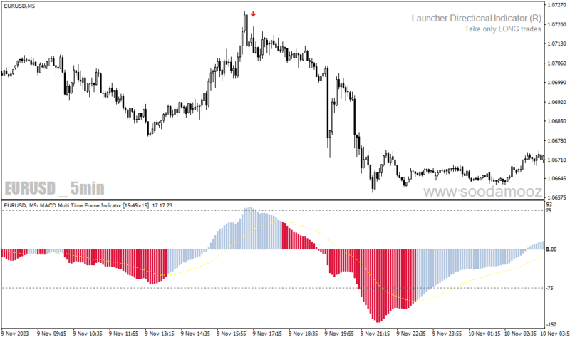 خرید و دانلود دانلود اندیکاتور مولتی مکدی برای متاتریدر4 با نام macd multi time frame - تصویر 4