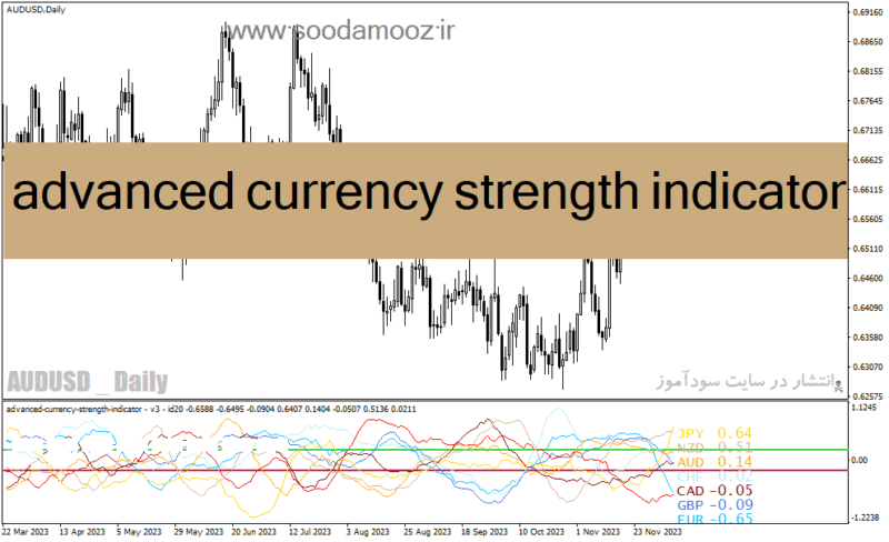 خرید و دانلود دانلود اندیکاتور مولتی چارت در فارکس برای متاتریدر4 با نام advanced currency strength indicator - تصویر 2