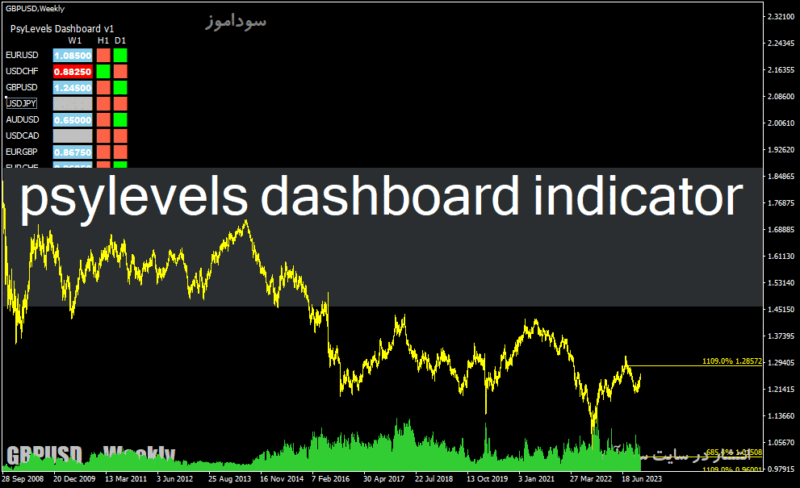 خرید و دانلود دانلود اندیکاتور مولتی چارت در فارکس برای متاتریدر4 با نام psylevels dashboard indicator - تصویر 2