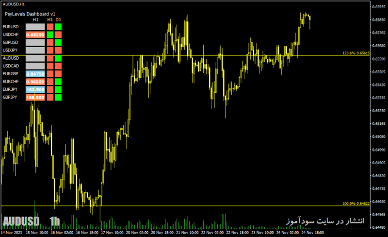 خرید و دانلود دانلود اندیکاتور مولتی چارت در فارکس برای متاتریدر4 با نام psylevels dashboard indicator - تصویر 3